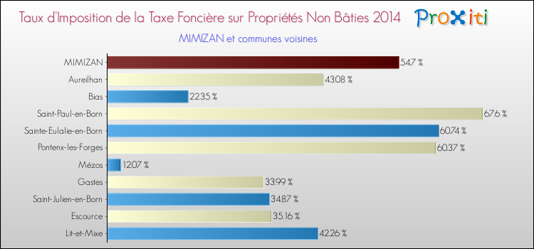 Taux d'imposition de la taxe foncière sur les immeubles et terrains non batis 2014 pour MIMIZAN et les communes proches Comparaison des taux d'imposition de la taxe foncière sur les immeubles et terrains non batis 2014 pour MIMIZAN et les communes voisines
