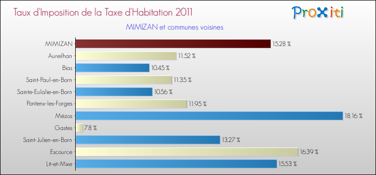 Taux d'imposition de la taxe d'habitation 2011 pour MIMIZAN et les communes proches Comparaison des taux d'imposition de la taxe d'habitation 2011 pour MIMIZAN et les communes voisines