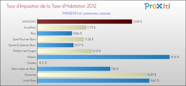 Taux d'imposition de la taxe d'habitation 2012 pour MIMIZAN et les communes proches Comparaison des taux d'imposition de la taxe d'habitation 2012 pour MIMIZAN et les communes voisines