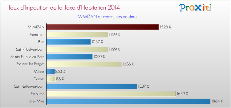 Taux d'imposition de la taxe d'habitation 2014 pour MIMIZAN et les communes proches Comparaison des taux d'imposition de la taxe d'habitation 2014 pour MIMIZAN et les communes voisines