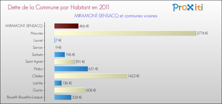 Dette par habitant de la commune en 2011 pour MIRAMONT-SENSACQ et les communes proches Comparaison de la dette par habitant de la commune en 2011 pour MIRAMONT-SENSACQ et les communes voisines