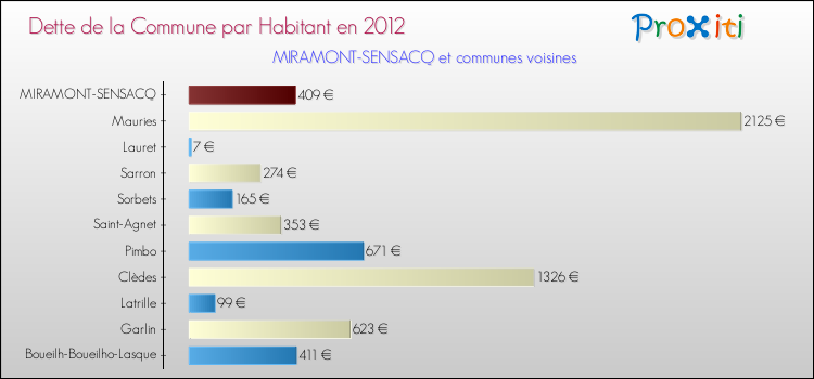 Dette par habitant de la commune en 2012 pour MIRAMONT-SENSACQ et les communes proches Comparaison de la dette par habitant de la commune en 2012 pour MIRAMONT-SENSACQ et les communes voisines