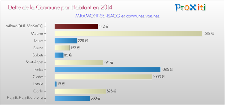 Dette par habitant de la commune en 2014 pour MIRAMONT-SENSACQ et les communes proches Comparaison de la dette par habitant de la commune en 2014 pour MIRAMONT-SENSACQ et les communes voisines