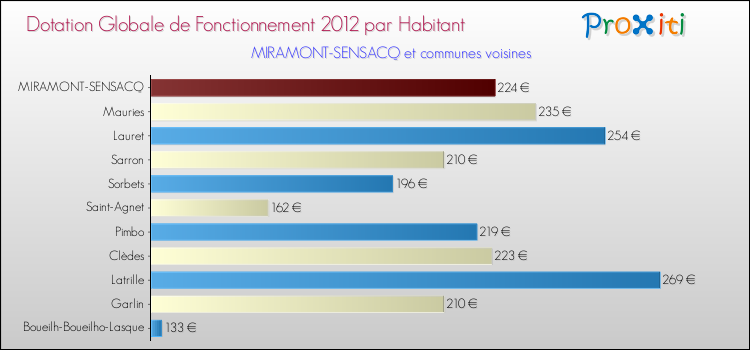 Montant des dotations globales de fonctionnement DGF par Habitant pour MIRAMONT-SENSACQ et les communes proches Comparaison des des dotations globales de fonctionnement DGF par habitant pour MIRAMONT-SENSACQ et les communes voisines