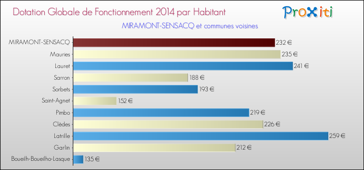 Montant des dotations globales de fonctionnement DGF par Habitant pour MIRAMONT-SENSACQ et les communes proches en 2014. Comparaison des des dotations globales de fonctionnement DGF par habitant pour MIRAMONT-SENSACQ et les communes voisines en 2014.