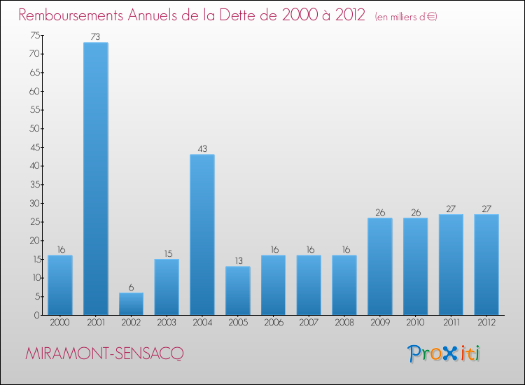 Evolution de l'annuité de la dette pour la commune de MIRAMONT-SENSACQ de 2000 à 2012 Annuités de la dette pour MIRAMONT-SENSACQ de 2000 à 2012