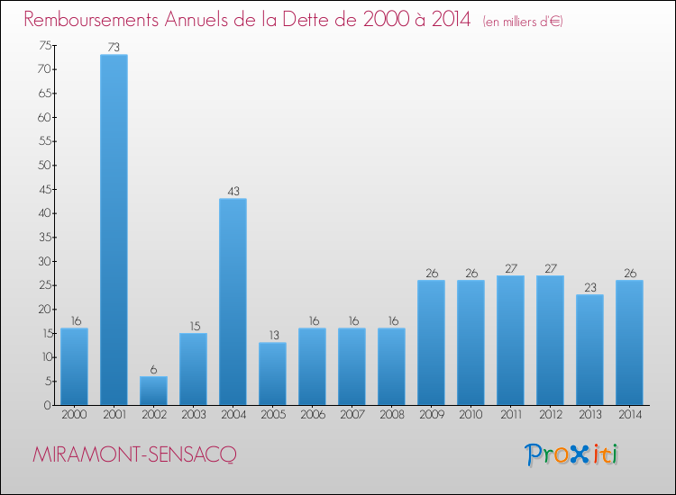 Evolution de l'annuité de la dette pour la commune de MIRAMONT-SENSACQ de 2000 à 2014 Annuités de la dette pour MIRAMONT-SENSACQ de 2000 à 2014