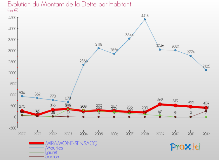 Evolution de la dette par habitant pour la commune de MIRAMONT-SENSACQ et les communes proches de 2000 à 2012 Comparaison de la dette par habitant pour MIRAMONT-SENSACQ et les communes voisines de 2000 à 2012