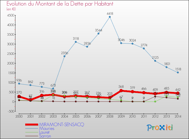 Evolution de la dette par habitant pour la commune de MIRAMONT-SENSACQ et les communes proches de 2000 à 2014 Comparaison de la dette par habitant pour MIRAMONT-SENSACQ et les communes voisines de 2000 à 2014
