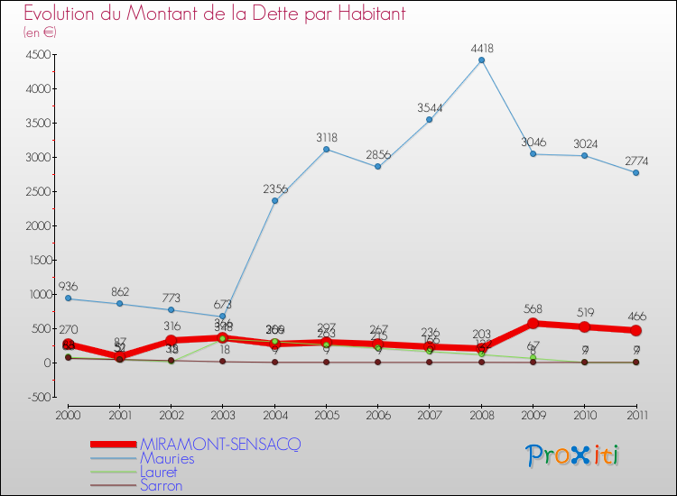 Evolution de la dette par habitant pour la commune de MIRAMONT-SENSACQ et les communes proches Comparaison de la dette par habitant pour MIRAMONT-SENSACQ et les communes voisines