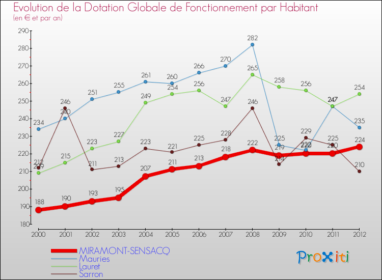 Evolution et montant de la dotation globale de fonctionnement par Habitant pour MIRAMONT-SENSACQ et les communes proches Comparaison des dotations globales de fonctionnement par habitant pour MIRAMONT-SENSACQ et les communes voisines