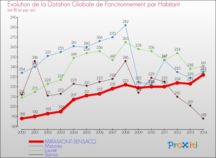 Evolution et montant de la dotation globale de fonctionnement par Habitant pour MIRAMONT-SENSACQ et les communes proches de 2000 à 2014. Comparaison des dotations globales de fonctionnement par habitant pour MIRAMONT-SENSACQ et les communes voisines de 2000 à 2014.