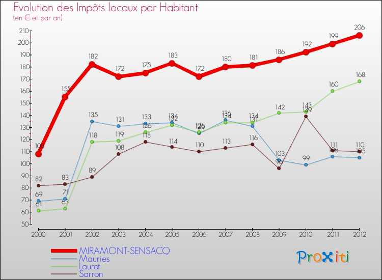 Evolution et montant des impôts locaux par Habitant pour MIRAMONT-SENSACQ et les communes proches Comparaison des impôts locaux par habitant pour MIRAMONT-SENSACQ et les communes voisines