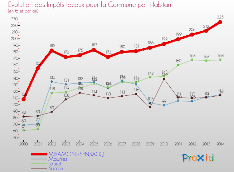 Evolution et montant des impôts locaux par Habitant pour MIRAMONT-SENSACQ et les communes proches de 2000 à 2014 Comparaison des impôts locaux par habitant pour MIRAMONT-SENSACQ et les communes voisines de 2000 à 2014