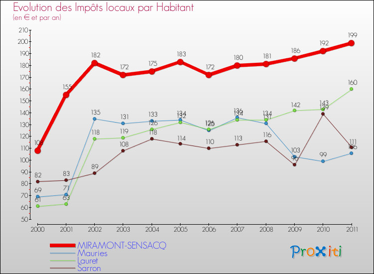 Evolution et montant des impôts locaux par Habitant pour MIRAMONT-SENSACQ et les communes proches Comparaison des impôts locaux par habitant pour MIRAMONT-SENSACQ et les communes voisines