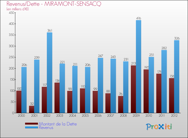 Evolution comparée de la dette et des revenus pour la commune de MIRAMONT-SENSACQ de 2000 à 2012 Comparaison de la dette et des revenus pour MIRAMONT-SENSACQ de 2000 à 2012