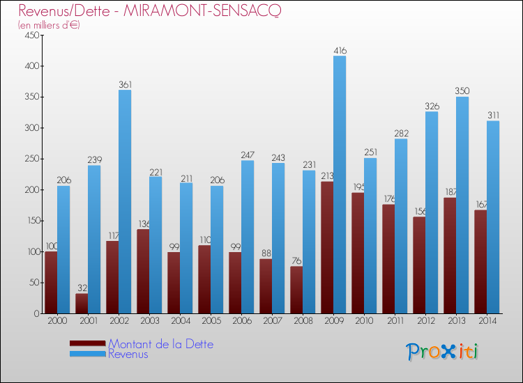 Evolution comparée de la dette et des revenus pour la commune de MIRAMONT-SENSACQ de 2000 à 2014 Comparaison de la dette et des revenus pour MIRAMONT-SENSACQ de 2000 à 2014