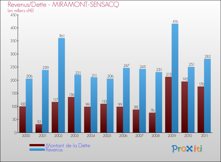 Evolution comparée de la dette et des revenus pour la commune de MIRAMONT-SENSACQ de 2000 à 2011 Comparaison de la dette et des revenus pour MIRAMONT-SENSACQ de 2000 à 2011