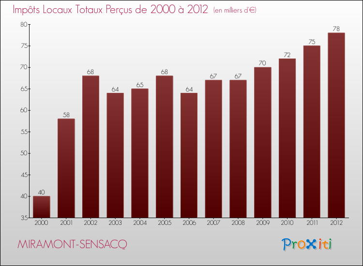Evolution des Impôts Locaux pour la commune de MIRAMONT-SENSACQ de 2000 à 2012 Evolution des Impôts Locaux pour MIRAMONT-SENSACQ de 2000 à 2012