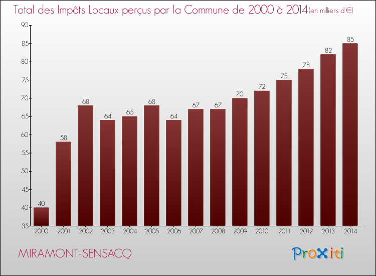 Evolution des Impôts Locaux pour la commune de MIRAMONT-SENSACQ de 2000 à 2014 Evolution des Impôts Locaux pour MIRAMONT-SENSACQ de 2000 à 2014