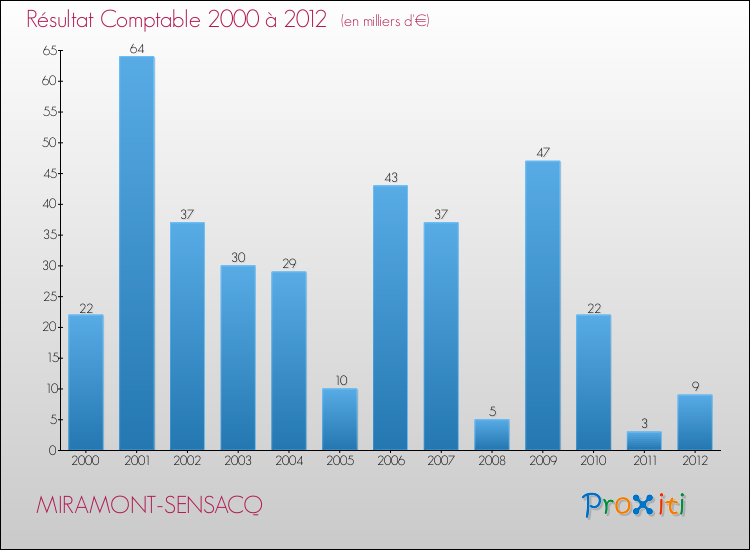 Evolution du résultat comptable pour la commune de MIRAMONT-SENSACQ de 2000 à 2012 Evolution du résultat comptable pour MIRAMONT-SENSACQ de 2000 à 2012