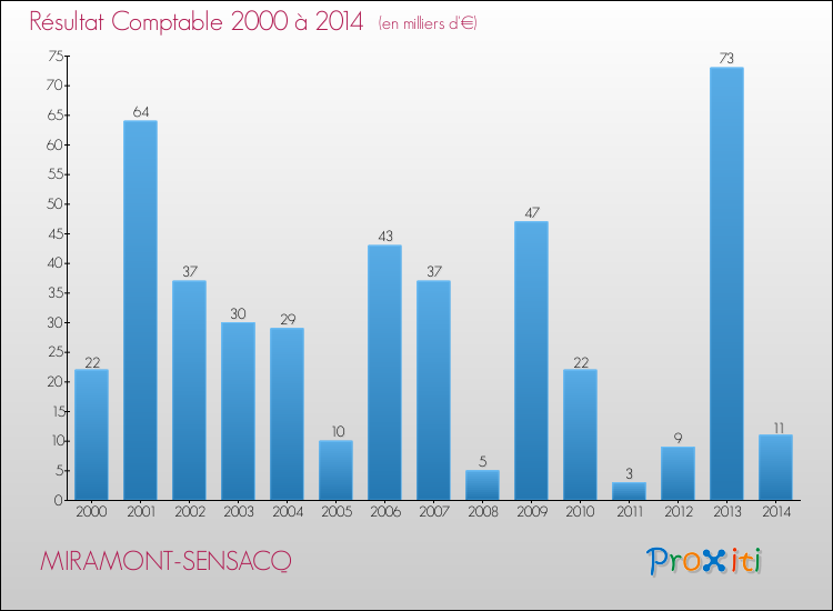 Evolution du résultat comptable pour la commune de MIRAMONT-SENSACQ de 2000 à 2014 Evolution du résultat comptable pour MIRAMONT-SENSACQ de 2000 à 2014