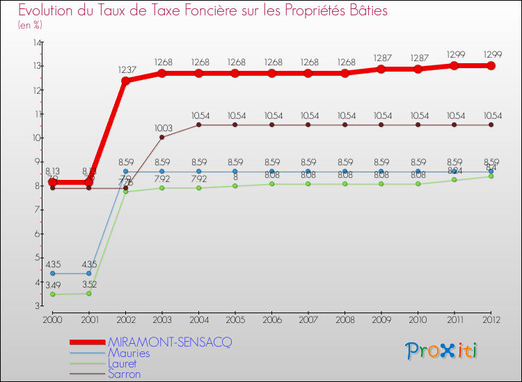 Evolution du taux de la taxe foncière sur le bati pour MIRAMONT-SENSACQ et les communes proches de 2000 à 2012 Comparaison des taux de taxe foncière sur le bati pour MIRAMONT-SENSACQ et les communes voisines de 2000 à 2012