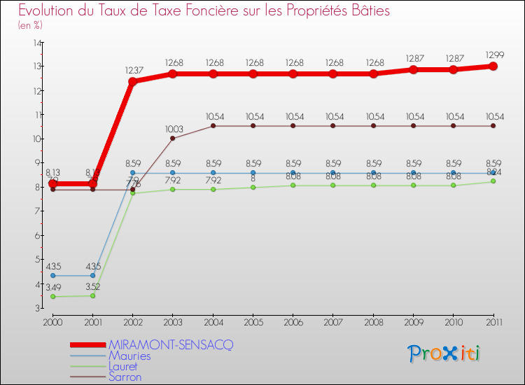 Evolution du taux de la taxe foncière sur le bati pour MIRAMONT-SENSACQ et les communes proches Comparaison des taux de taxe foncière sur le bati pour MIRAMONT-SENSACQ et les communes voisines