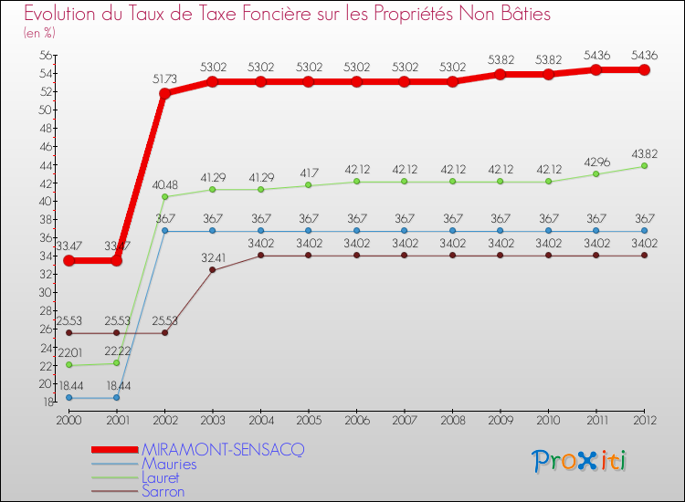 Evolution du taux de la taxe foncière sur les immeubles et terrains non batis pour MIRAMONT-SENSACQ et les communes proches de 2000 à 2012 Comparaison des taux de la taxe foncière sur les immeubles et terrains non batis pour MIRAMONT-SENSACQ et les communes voisines de 2000 à 2012