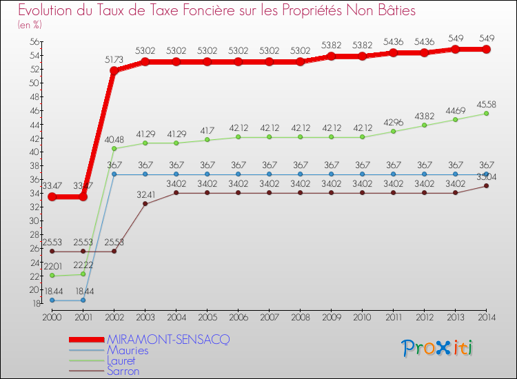 Evolution du taux de la taxe foncière sur les immeubles et terrains non batis pour MIRAMONT-SENSACQ et les communes proches de 2000 à 2014 Comparaison des taux de la taxe foncière sur les immeubles et terrains non batis pour MIRAMONT-SENSACQ et les communes voisines de 2000 à 2014