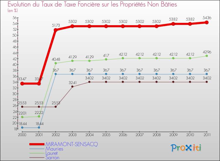 Evolution du taux de la taxe foncière sur les immeubles et terrains non batis pour MIRAMONT-SENSACQ et les communes proches Comparaison des taux de la taxe foncière sur les immeubles et terrains non batis pour MIRAMONT-SENSACQ et les communes voisines