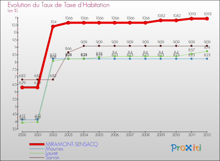 Evolution du taux de la taxe d'habitation pour MIRAMONT-SENSACQ et les communes proches Comparaison des taux de la taxe d'habitation pour MIRAMONT-SENSACQ et les communes voisines