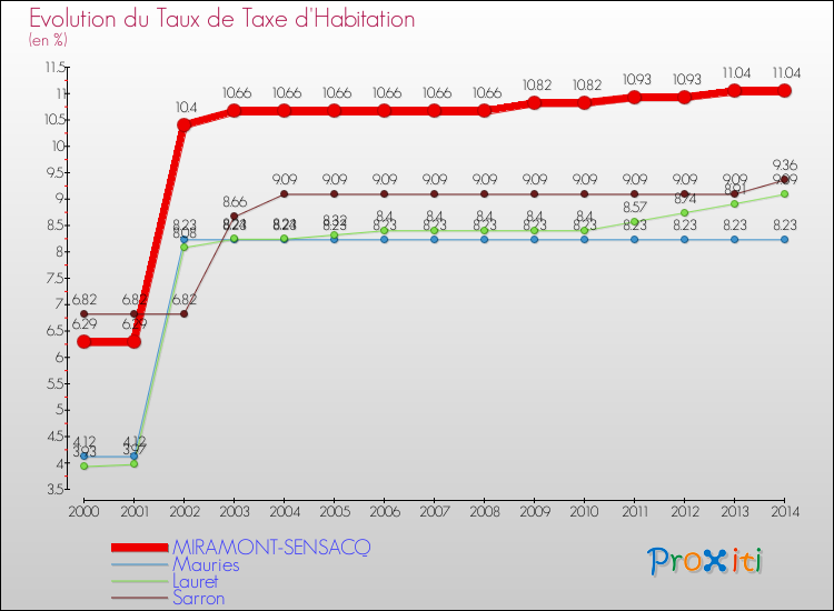 Evolution du taux de la taxe d'habitation pour MIRAMONT-SENSACQ et les communes proches de 2000 à 2014 Comparaison des taux de la taxe d'habitation pour MIRAMONT-SENSACQ et les communes voisines de 2000 à 2014