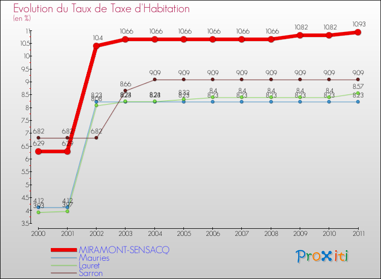 Evolution du taux de la taxe d'habitation pour MIRAMONT-SENSACQ et les communes proches Comparaison des taux de la taxe d'habitation pour MIRAMONT-SENSACQ et les communes voisines