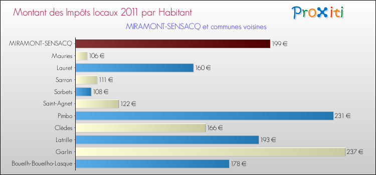 Montant des impôts locaux par Habitant pour MIRAMONT-SENSACQ et les communes proches Comparaison des impôts locaux par habitant pour MIRAMONT-SENSACQ et les communes voisines