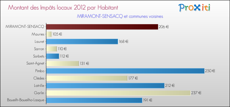Montant des impôts locaux par Habitant pour MIRAMONT-SENSACQ et les communes proches Comparaison des impôts locaux par habitant pour MIRAMONT-SENSACQ et les communes voisines