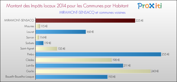 Montant des impôts locaux par Habitant pour MIRAMONT-SENSACQ et les communes proches en 2014 Comparaison des impôts locaux par habitant pour MIRAMONT-SENSACQ et les communes voisines en 2014