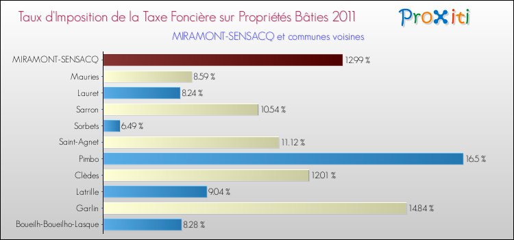 Taux d'imposition de la taxe foncière sur le bati 2011 pour MIRAMONT-SENSACQ et les communes proches Comparaison des taux d'imposition de la taxe foncière sur le bati 2011 pour MIRAMONT-SENSACQ et les communes voisines