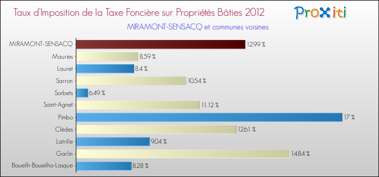 Taux d'imposition de la taxe foncière sur le bati 2012 pour MIRAMONT-SENSACQ et les communes proches Comparaison des taux d'imposition de la taxe foncière sur le bati 2012 pour MIRAMONT-SENSACQ et les communes voisines