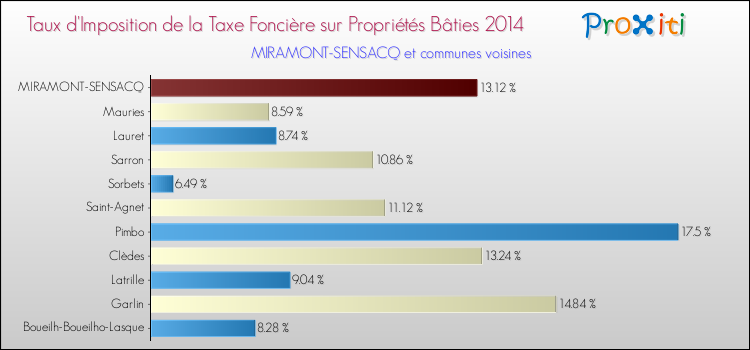 Taux d'imposition de la taxe foncière sur le bati 2014 pour MIRAMONT-SENSACQ et les communes proches Comparaison des taux d'imposition de la taxe foncière sur le bati 2014 pour MIRAMONT-SENSACQ et les communes voisines