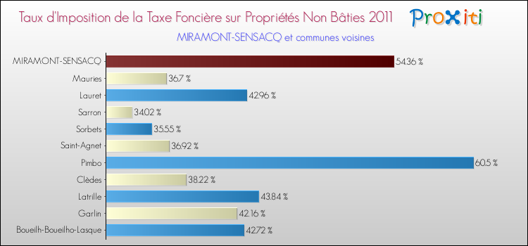 Taux d'imposition de la taxe foncière sur les immeubles et terrains non batis 2011 pour MIRAMONT-SENSACQ et les communes proches Comparaison des taux d'imposition de la taxe foncière sur les immeubles et terrains non batis 2011 pour MIRAMONT-SENSACQ et les communes voisines