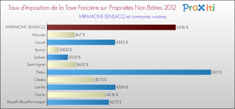 Taux d'imposition de la taxe foncière sur les immeubles et terrains non batis 2012 pour MIRAMONT-SENSACQ et les communes proches Comparaison des taux d'imposition de la taxe foncière sur les immeubles et terrains non batis 2012 pour MIRAMONT-SENSACQ et les communes voisines