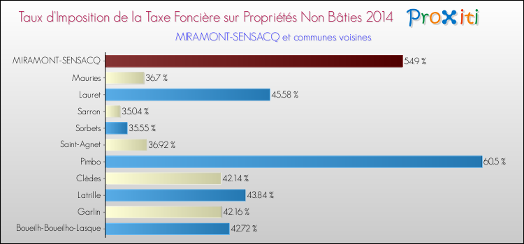 Taux d'imposition de la taxe foncière sur les immeubles et terrains non batis 2014 pour MIRAMONT-SENSACQ et les communes proches Comparaison des taux d'imposition de la taxe foncière sur les immeubles et terrains non batis 2014 pour MIRAMONT-SENSACQ et les communes voisines