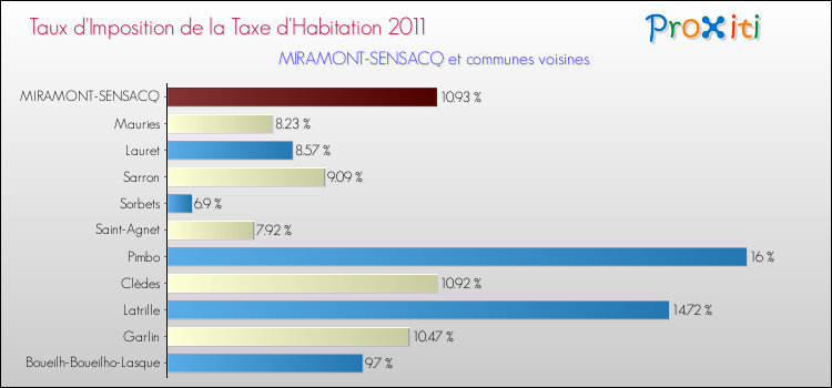 Taux d'imposition de la taxe d'habitation 2011 pour MIRAMONT-SENSACQ et les communes proches Comparaison des taux d'imposition de la taxe d'habitation 2011 pour MIRAMONT-SENSACQ et les communes voisines