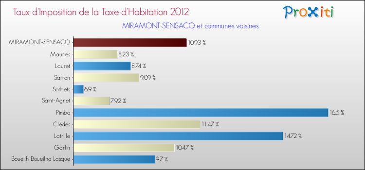 Taux d'imposition de la taxe d'habitation 2012 pour MIRAMONT-SENSACQ et les communes proches Comparaison des taux d'imposition de la taxe d'habitation 2012 pour MIRAMONT-SENSACQ et les communes voisines