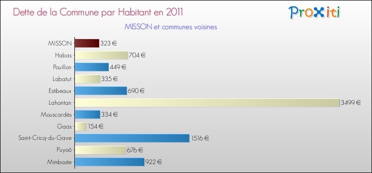 Dette par habitant de la commune en 2011 pour MISSON et les communes proches Comparaison de la dette par habitant de la commune en 2011 pour MISSON et les communes voisines