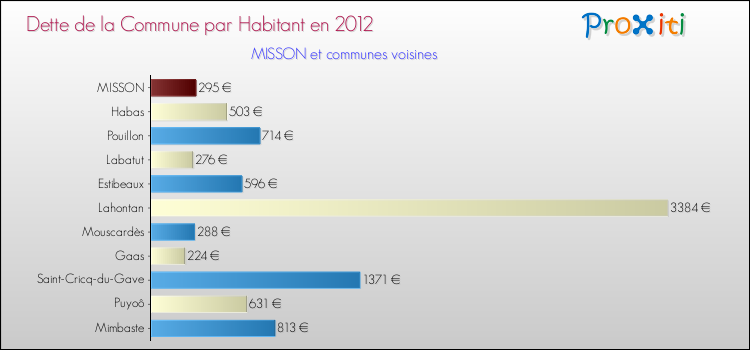 Dette par habitant de la commune en 2012 pour MISSON et les communes proches Comparaison de la dette par habitant de la commune en 2012 pour MISSON et les communes voisines