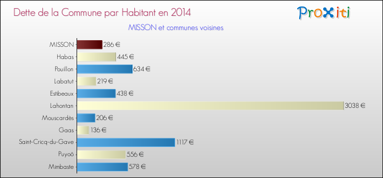 Dette par habitant de la commune en 2014 pour MISSON et les communes proches Comparaison de la dette par habitant de la commune en 2014 pour MISSON et les communes voisines