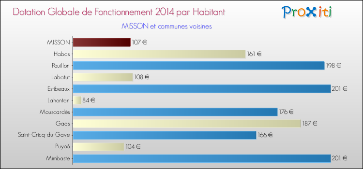 Montant des dotations globales de fonctionnement DGF par Habitant pour MISSON et les communes proches en 2014. Comparaison des des dotations globales de fonctionnement DGF par habitant pour MISSON et les communes voisines en 2014.