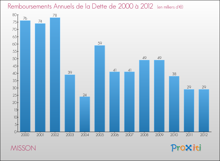 Evolution de l'annuité de la dette pour la commune de MISSON de 2000 à 2012 Annuités de la dette pour MISSON de 2000 à 2012